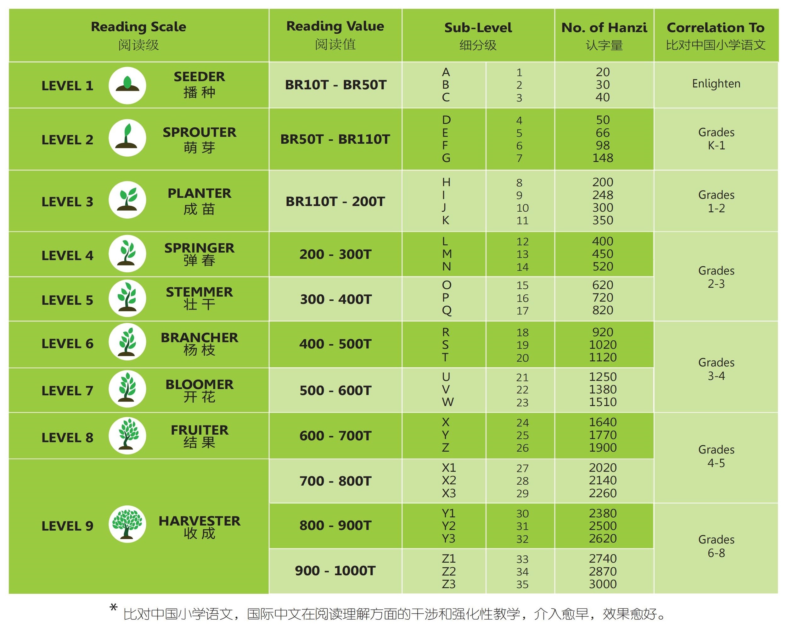 Chinese 1-2-Tree | Progressive leveled reading starts from 20 basic ...